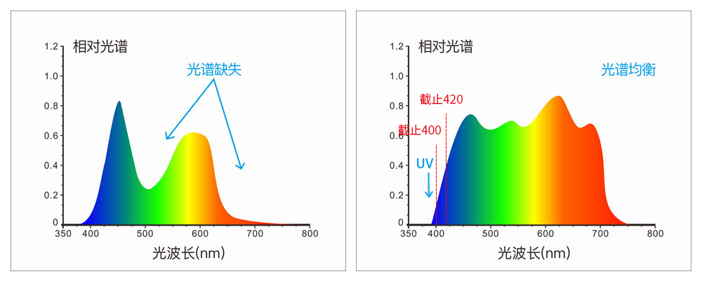 采用组合全光谱LED光源、UV光源
