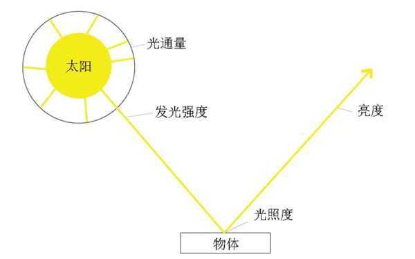发光强度和光照度